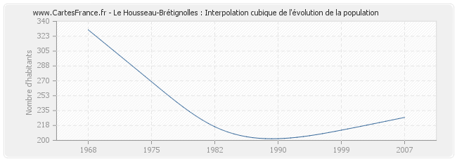 Le Housseau-Brétignolles : Interpolation cubique de l'évolution de la population